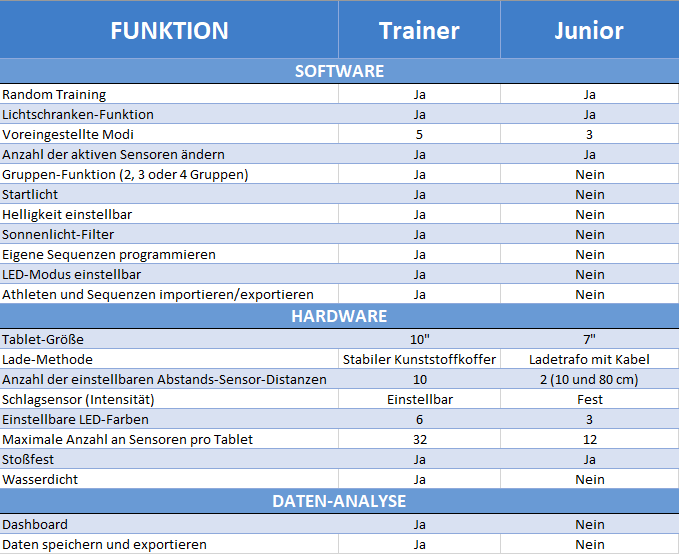 Fitlight JR Vergleich zum Fitlight Trainer